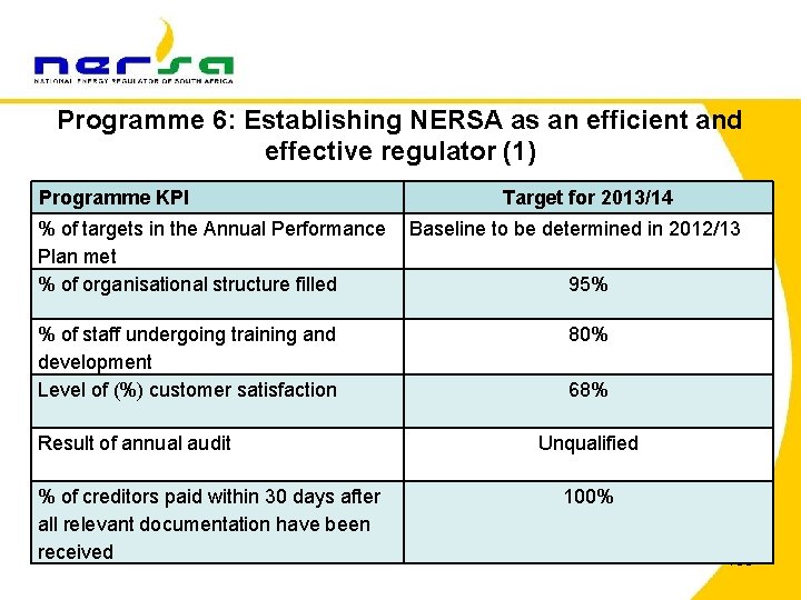 Programme 6: Establishing NERSA as an efficient and effective regulator (1) Programme KPI %