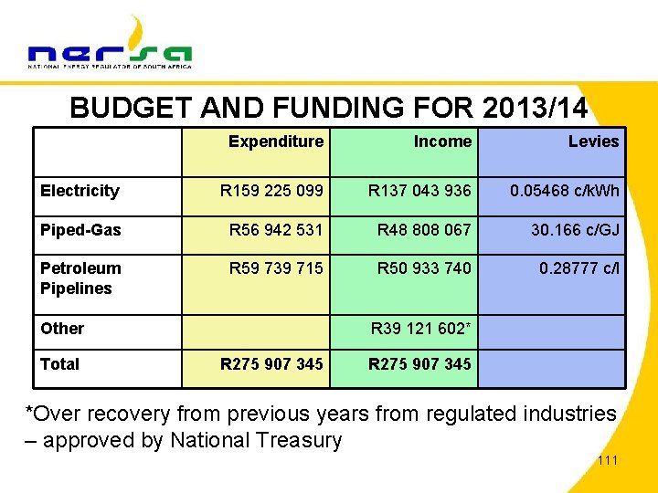 BUDGET AND FUNDING FOR 2013/14 Expenditure Income Levies Electricity R 159 225 099 R