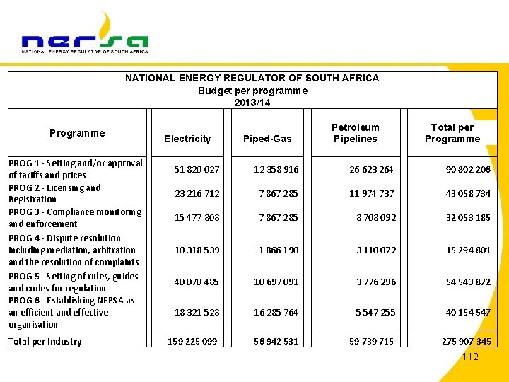 NATIONAL ENERGY REGULATOR OF SOUTH AFRICA Budget per programme 2013/14 Programme PROG 1 -