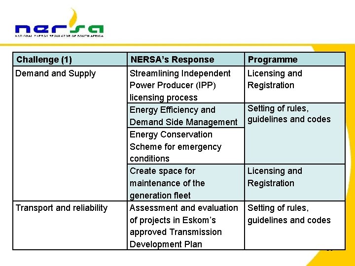 Challenge (1) NERSA’s Response Programme Demand Supply Streamlining Independent Power Producer (IPP) licensing process