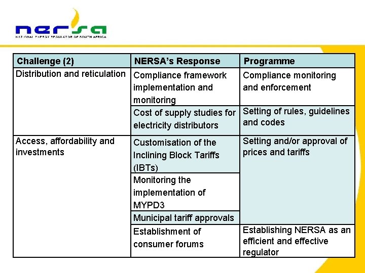 Challenge (2) NERSA’s Response Distribution and reticulation Compliance framework implementation and monitoring Cost of