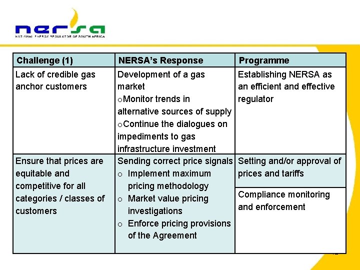 Challenge (1) NERSA’s Response Programme Lack of credible gas anchor customers Development of a