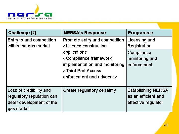 Challenge (2) NERSA’s Response Programme Entry to and competition within the gas market Promote