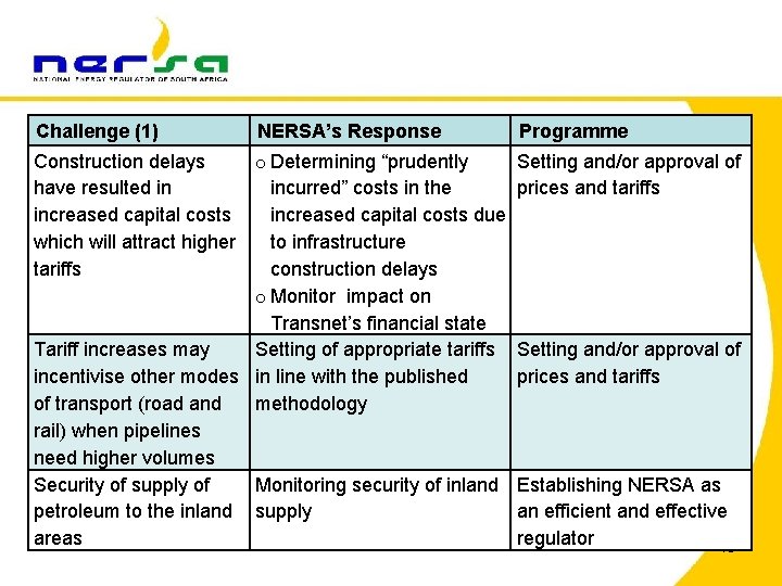 Challenge (1) Construction delays have resulted in increased capital costs which will attract higher