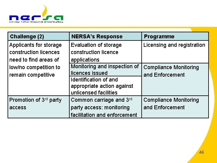 Challenge (2) NERSA’s Response Programme Applicants for storage construction licences need to find areas