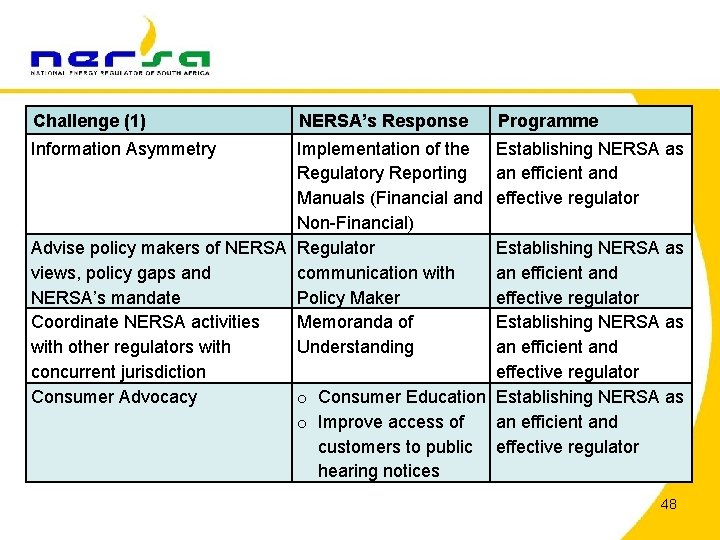 Challenge (1) Information Asymmetry NERSA’s Response Implementation of the Regulatory Reporting Manuals (Financial and