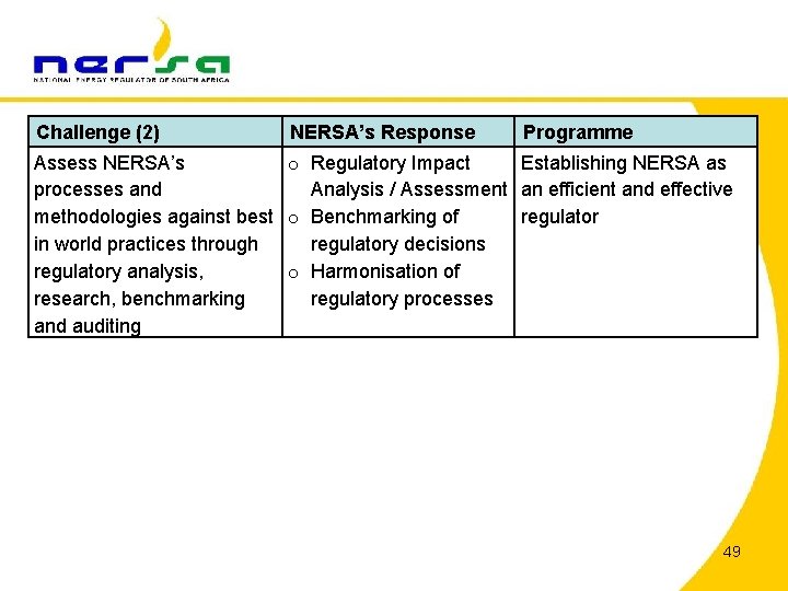 Challenge (2) NERSA’s Response Programme Assess NERSA’s o Regulatory Impact Establishing NERSA as processes