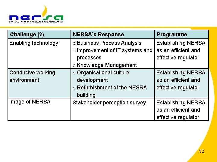 Challenge (2) NERSA’s Response Programme Enabling technology o Business Process Analysis o Improvement of