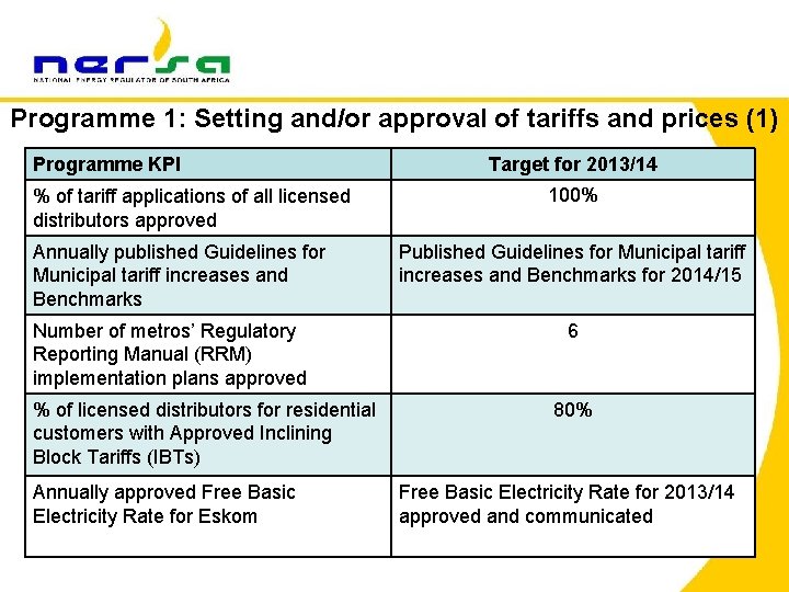 Programme 1: Setting and/or approval of tariffs and prices (1) Programme KPI % of