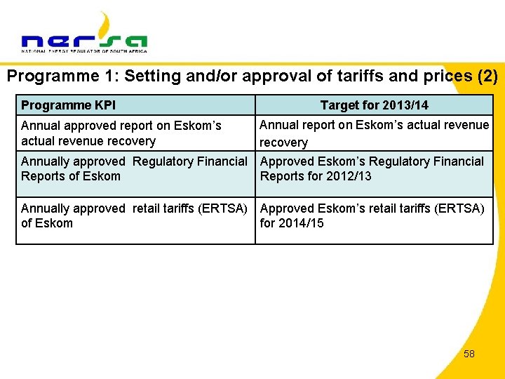 Programme 1: Setting and/or approval of tariffs and prices (2) Programme KPI Target for