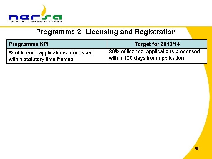 Programme 2: Licensing and Registration Programme KPI % of licence applications processed within statutory