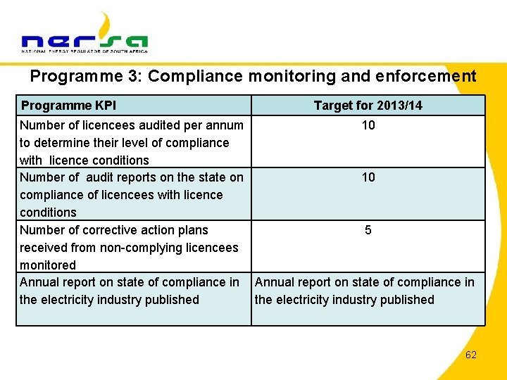 Programme 3: Compliance monitoring and enforcement Programme KPI Target for 2013/14 Number of licencees