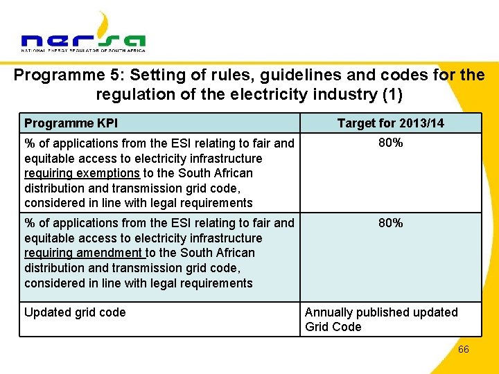 Programme 5: Setting of rules, guidelines and codes for the regulation of the electricity