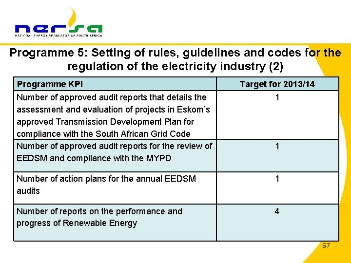 Programme 5: Setting of rules, guidelines and codes for the regulation of the electricity