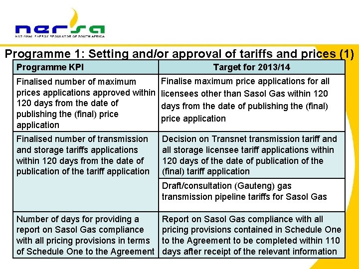 Programme 1: Setting and/or approval of tariffs and prices (1) Programme KPI Target for