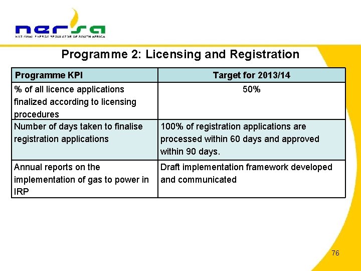 Programme 2: Licensing and Registration Programme KPI % of all licence applications finalized according