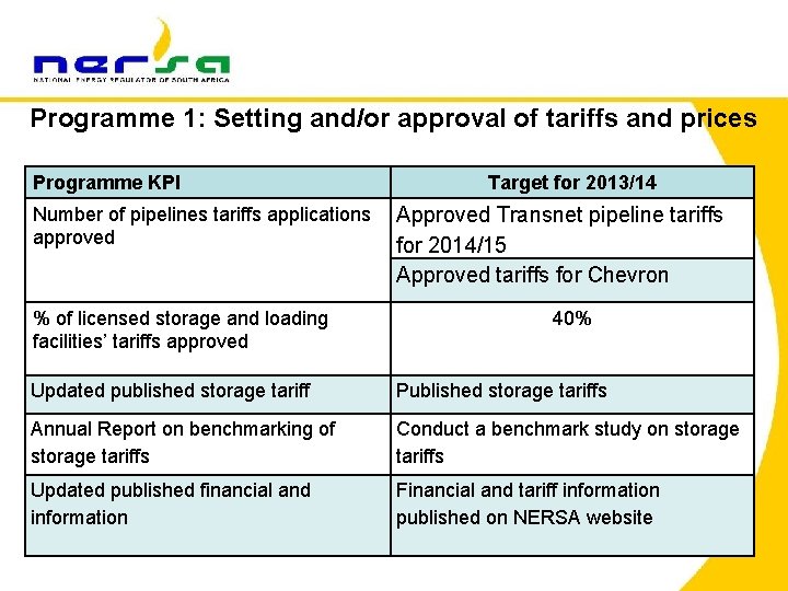Programme 1: Setting and/or approval of tariffs and prices Programme KPI Number of pipelines