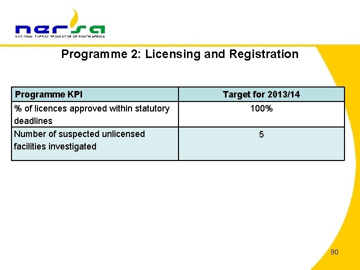 Programme 2: Licensing and Registration Programme KPI % of licences approved within statutory deadlines