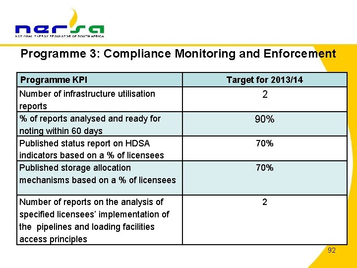 Programme 3: Compliance Monitoring and Enforcement Programme KPI Number of infrastructure utilisation reports %