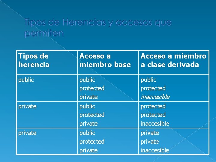 Tipos de herencia Acceso a miembro base Acceso a miembro a clase derivada public