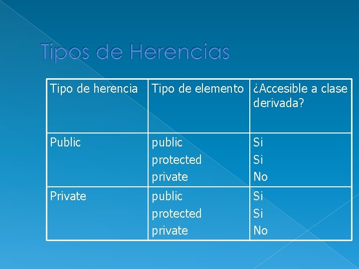 Tipo de herencia Tipo de elemento ¿Accesible a clase derivada? Public protected private Si