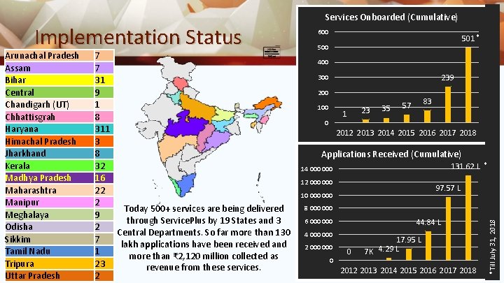 Services Onboarded (Cumulative) Arunachal Pradesh Assam Bihar Central Chandigarh (UT) Chhattisgrah Haryana Himachal Pradesh