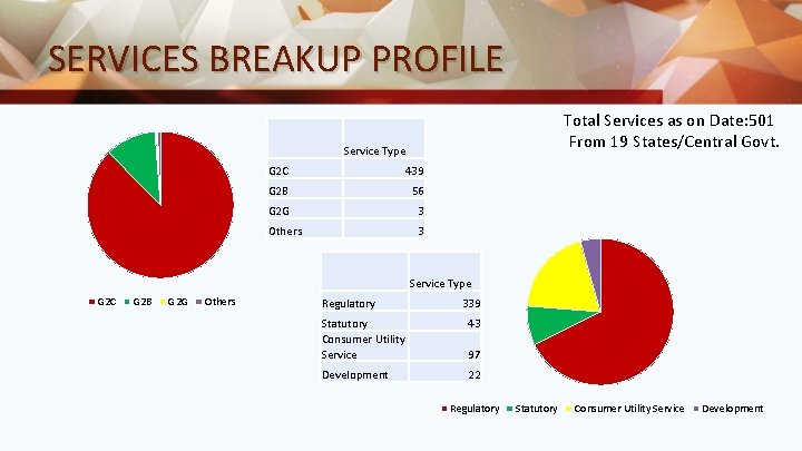 SERVICES BREAKUP PROFILE Total Services as on Date: 501 From 19 States/Central Govt. Service