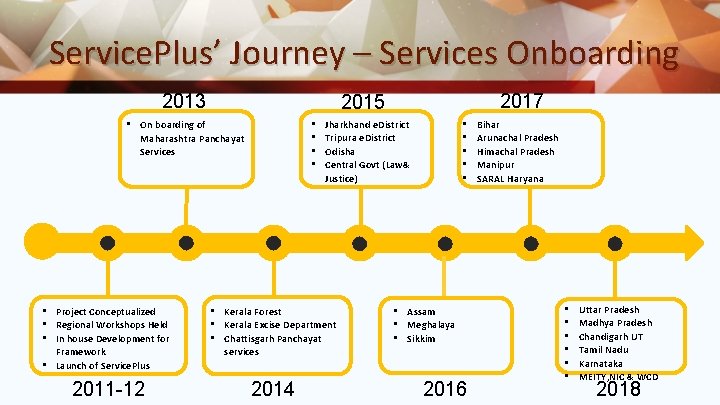 Service. Plus’ Journey – Services Onboarding 2013 2017 2015 • • • On boarding