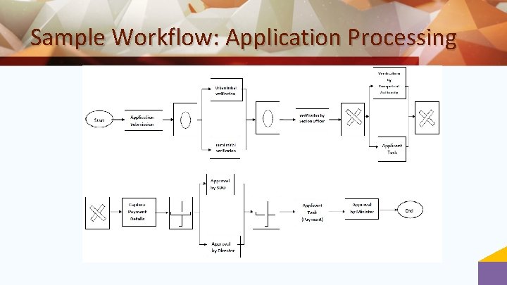 Sample Workflow: Application Processing 
