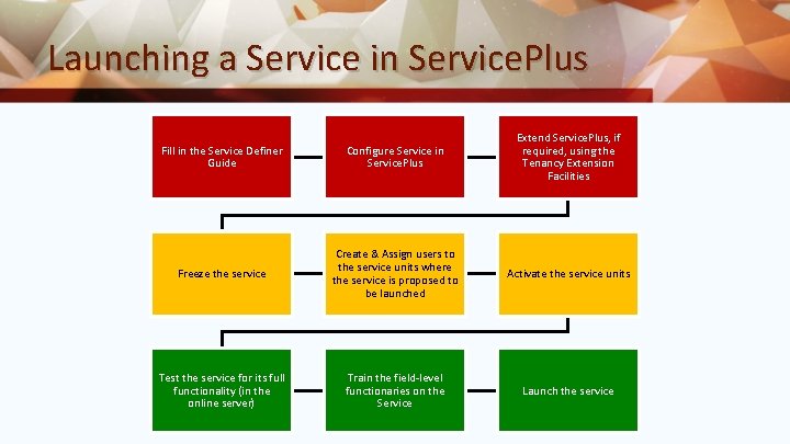 Launching a Service in Service. Plus Fill in the Service Definer Guide Configure Service