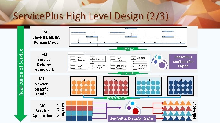 Service. Plus High Level Design (2/3) Used by M 2 Service Delivery Framework Service.