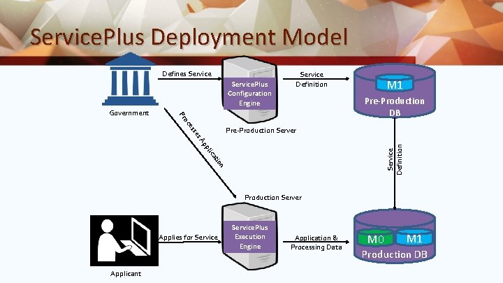 Service. Plus Deployment Model Defines Service. Plus Configuration Engine M 1 Pre-Production DB oc