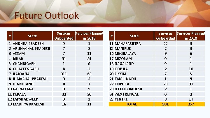 Future Outlook Services Planned Onboarded in 2018 1 ANDHRA PRADESH 0 1 2 ARUNACHAL