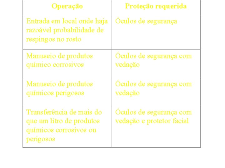 Operação Proteção requerida Entrada em local onde haja Óculos de segurança razoável probabilidade de