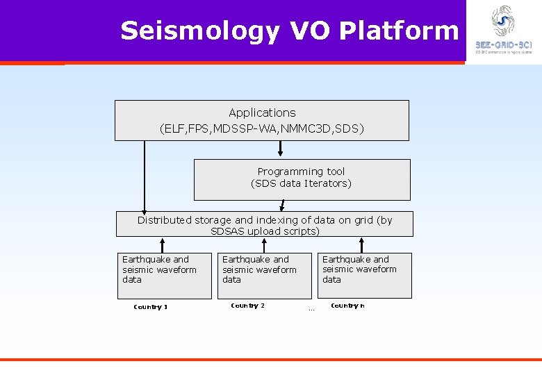 Seismology VO Platform Applications (ELF, FPS, MDSSP-WA, NMMC 3 D, SDS) Programming tool (SDS