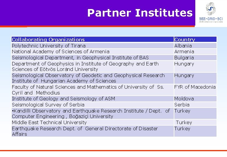 Partner Institutes Collaborating Organizations Polytechnic University of Tirana National Academy of Sciences of Armenia