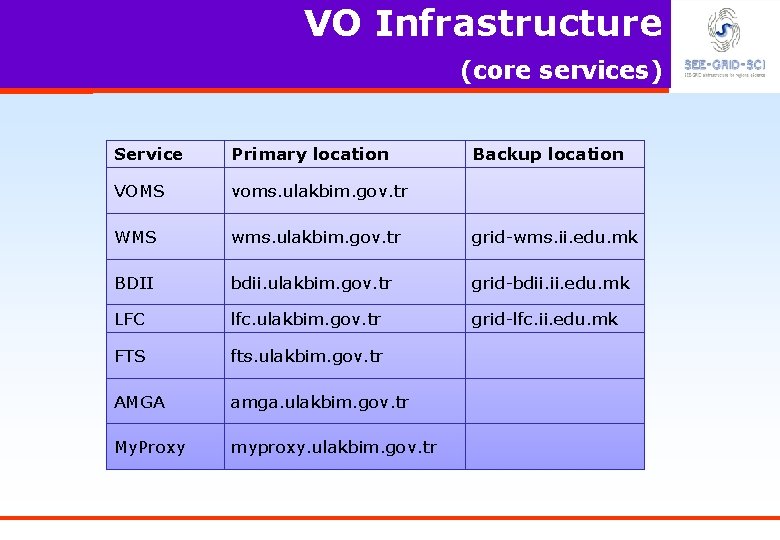 VO Infrastructure (core services) Service Primary location Backup location VOMS voms. ulakbim. gov. tr