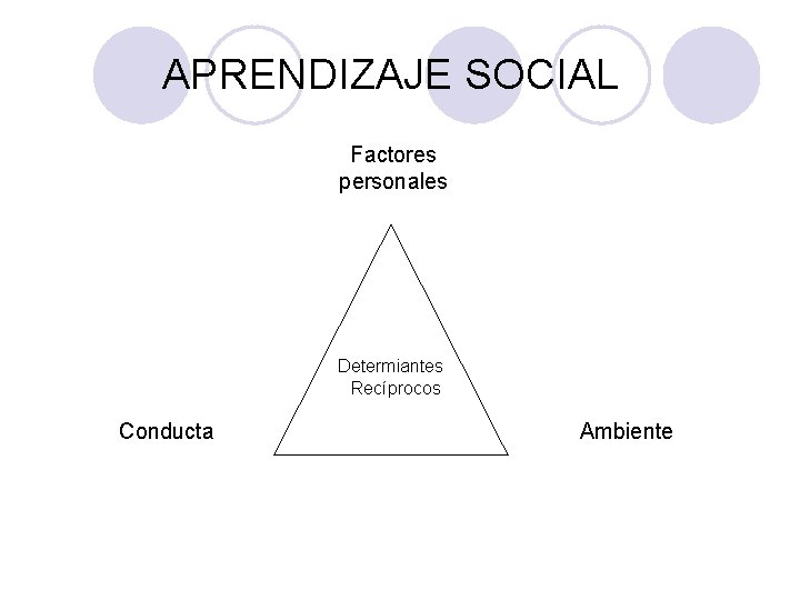 PSICOLOGÍA GENERAL APRENDIZAJE SOCIAL Factores personales Determiantes Recíprocos Conducta Ambiente 