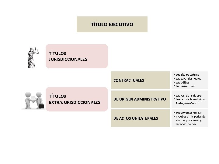 TÍTULO EJECUTIVO TÍTULOS JURISDICCIONALES TÍTULOS EXTRAJURISDICCIONALES CONTRACTUALES • Los títulos valores • Las garantías