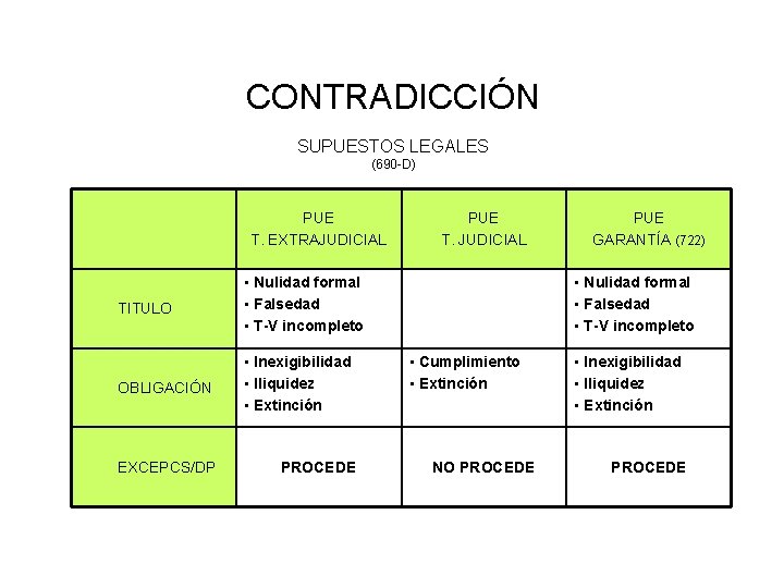 CONTRADICCIÓN SUPUESTOS LEGALES (690 -D) PUE T. EXTRAJUDICIAL TITULO • Nulidad formal • Falsedad