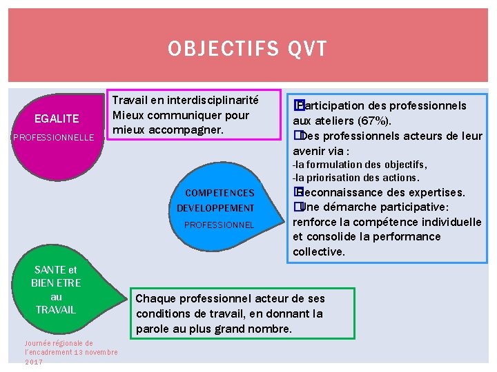 OBJECTIFS QVT EGALITE PROFESSIONNELLE Travail en interdisciplinarité Mieux communiquer pour mieux accompagner. � Participation