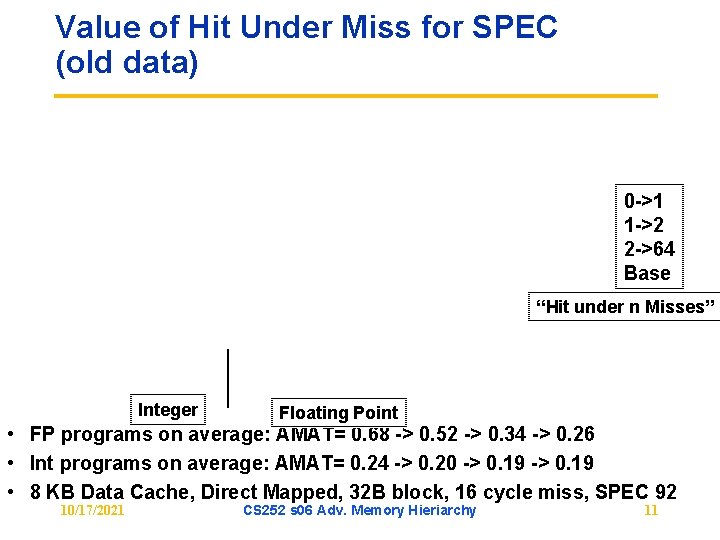 Value of Hit Under Miss for SPEC (old data) 0 >1 1 >2 2