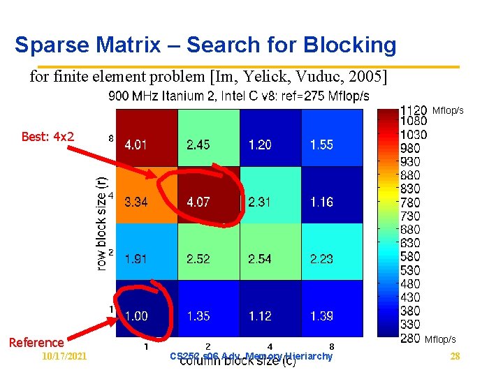 Sparse Matrix – Search for Blocking for finite element problem [Im, Yelick, Vuduc, 2005]