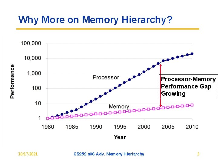 Why More on Memory Hierarchy? Processor Memory Performance Gap Growing 10/17/2021 CS 252 s