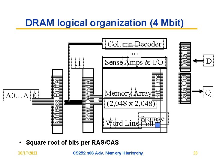 DRAM logical organization (4 Mbit) 11 A 0…A 10 Column Decoder … Sense Amps