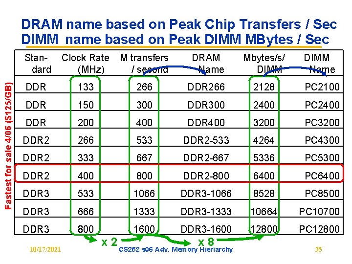 Fastest for sale 4/06 ($125/GB) DRAM name based on Peak Chip Transfers / Sec