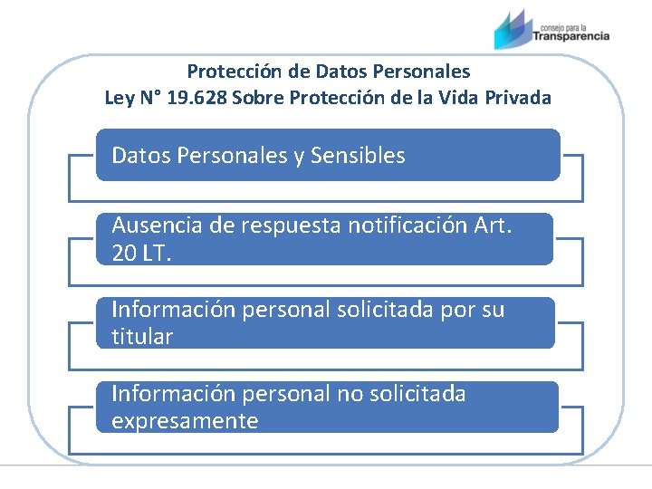 Protección de Datos Personales Ley N° 19. 628 Sobre Protección de la Vida Privada