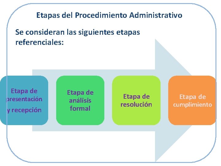 Etapas del Procedimiento Administrativo Se consideran las siguientes etapas referenciales: Etapa de presentación y