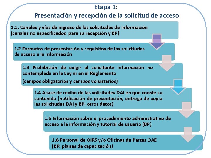 Etapa 1: Presentación y recepción de la solicitud de acceso 1. 1. Canales y