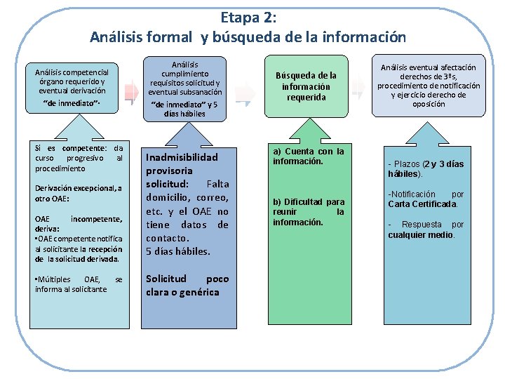 Etapa 2: Análisis formal y búsqueda de la información Análisis competencial órgano requerido y